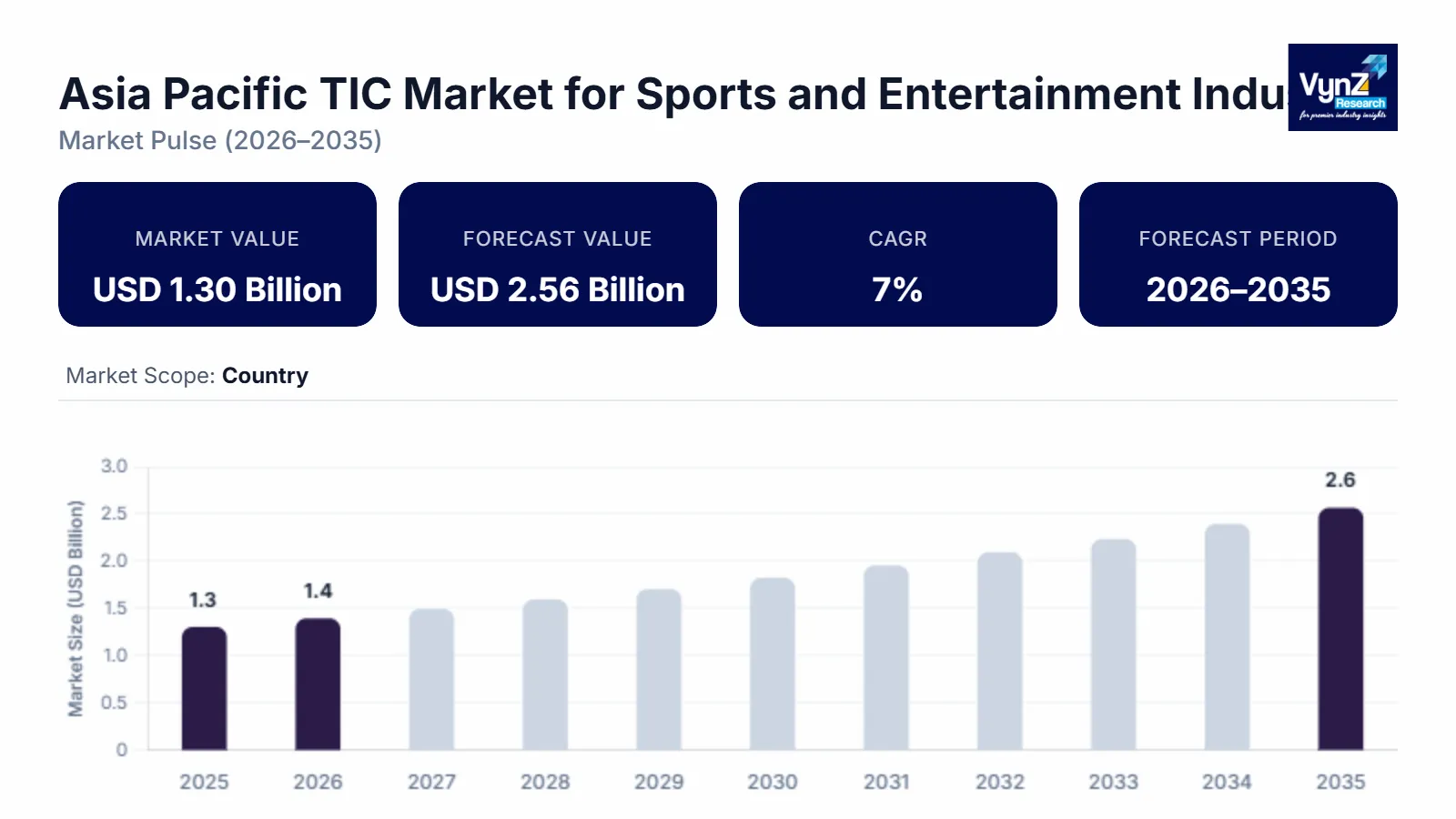 Asia Pacific TIC Market for Sports and Entertainment Industry Size